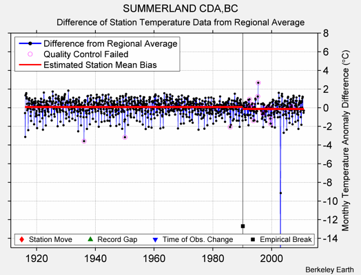 SUMMERLAND CDA,BC difference from regional expectation