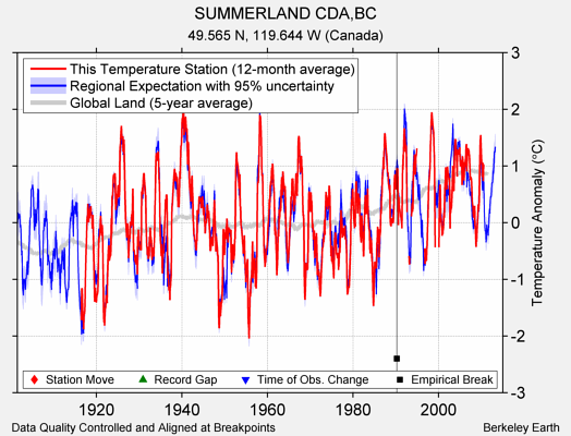 SUMMERLAND CDA,BC comparison to regional expectation