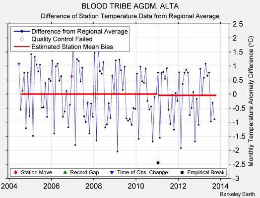 BLOOD TRIBE AGDM, ALTA difference from regional expectation