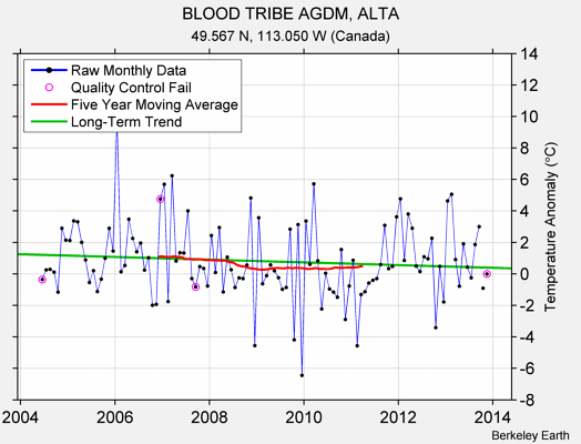 BLOOD TRIBE AGDM, ALTA Raw Mean Temperature