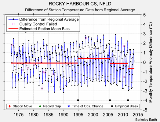 ROCKY HARBOUR CS, NFLD difference from regional expectation