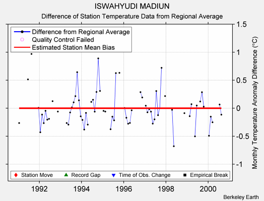 ISWAHYUDI MADIUN difference from regional expectation