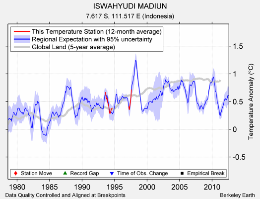 ISWAHYUDI MADIUN comparison to regional expectation