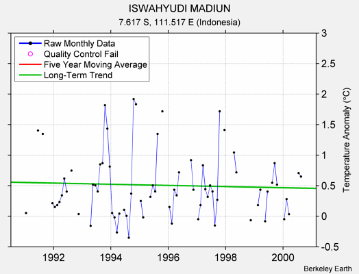 ISWAHYUDI MADIUN Raw Mean Temperature