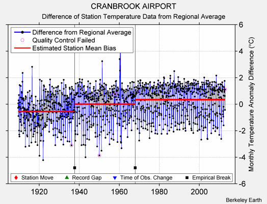 CRANBROOK AIRPORT difference from regional expectation