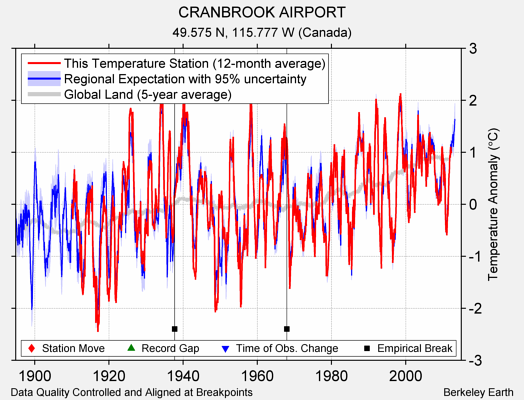 CRANBROOK AIRPORT comparison to regional expectation