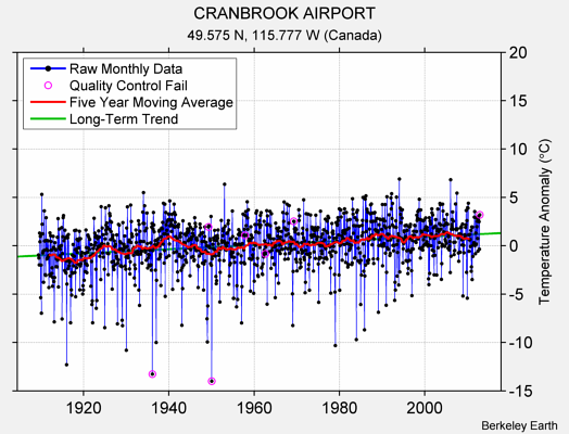 CRANBROOK AIRPORT Raw Mean Temperature