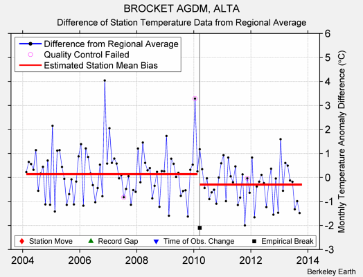 BROCKET AGDM, ALTA difference from regional expectation