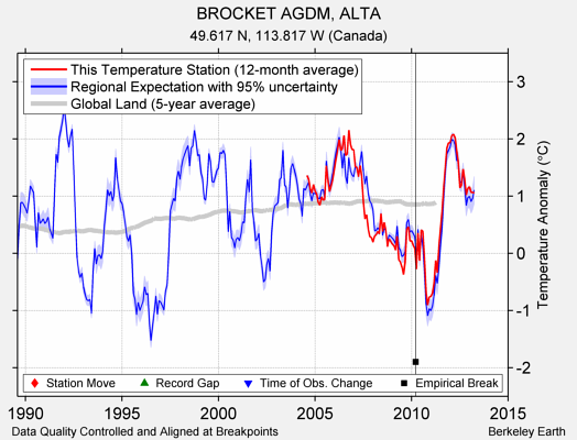 BROCKET AGDM, ALTA comparison to regional expectation