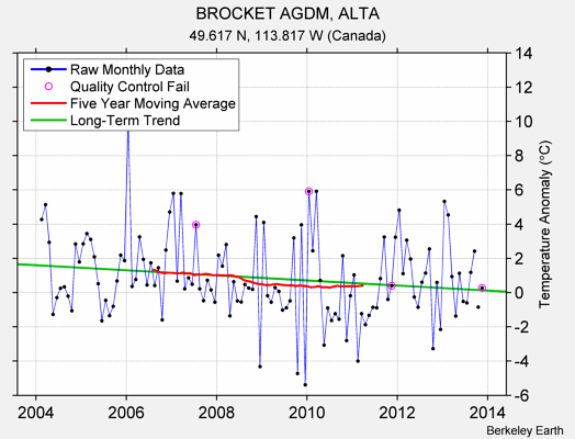 BROCKET AGDM, ALTA Raw Mean Temperature