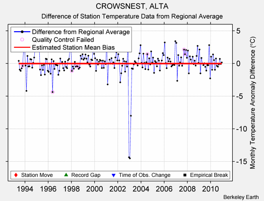 CROWSNEST, ALTA difference from regional expectation