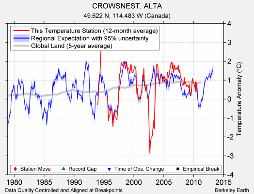 CROWSNEST, ALTA comparison to regional expectation