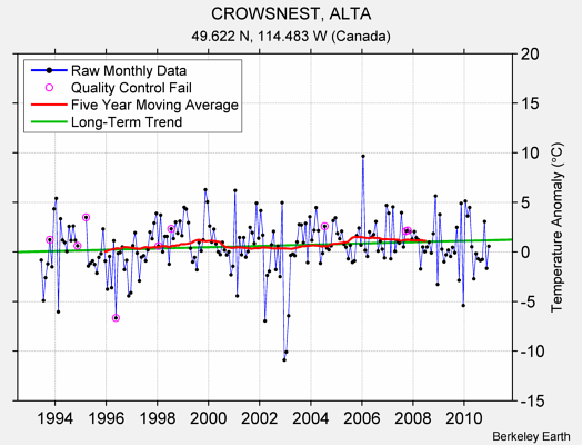 CROWSNEST, ALTA Raw Mean Temperature