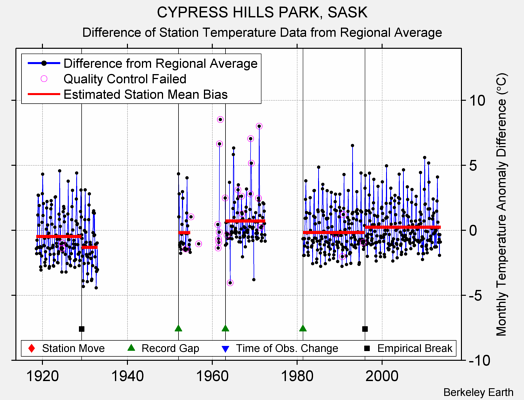 CYPRESS HILLS PARK, SASK difference from regional expectation