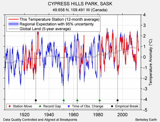 CYPRESS HILLS PARK, SASK comparison to regional expectation