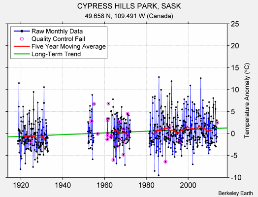 CYPRESS HILLS PARK, SASK Raw Mean Temperature