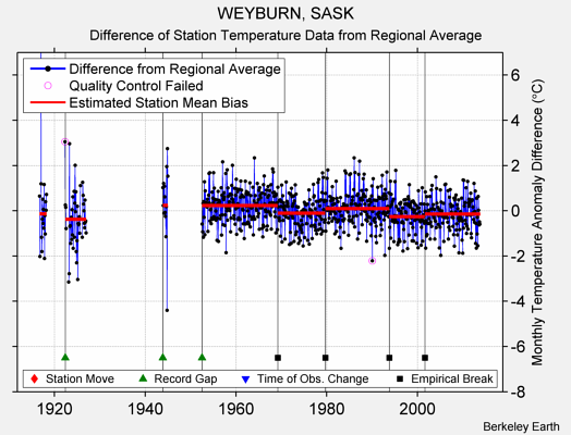 WEYBURN, SASK difference from regional expectation