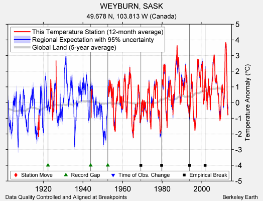 WEYBURN, SASK comparison to regional expectation