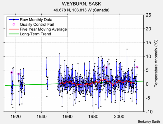 WEYBURN, SASK Raw Mean Temperature