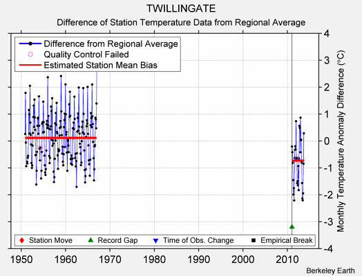 TWILLINGATE difference from regional expectation