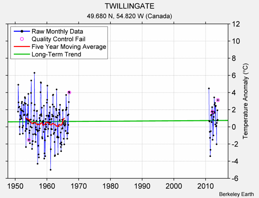 TWILLINGATE Raw Mean Temperature