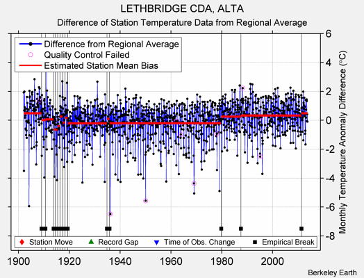 LETHBRIDGE CDA, ALTA difference from regional expectation