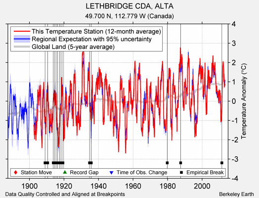 LETHBRIDGE CDA, ALTA comparison to regional expectation