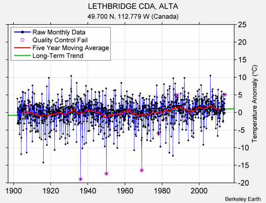 LETHBRIDGE CDA, ALTA Raw Mean Temperature