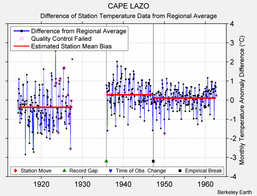 CAPE LAZO difference from regional expectation