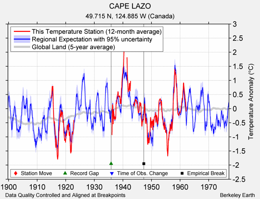 CAPE LAZO comparison to regional expectation