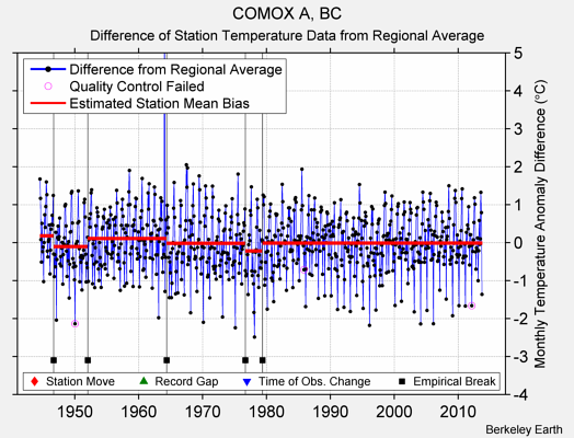 COMOX A, BC difference from regional expectation