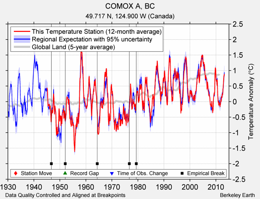 COMOX A, BC comparison to regional expectation