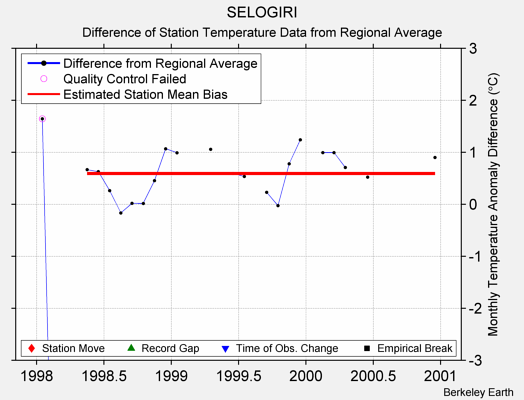 SELOGIRI difference from regional expectation