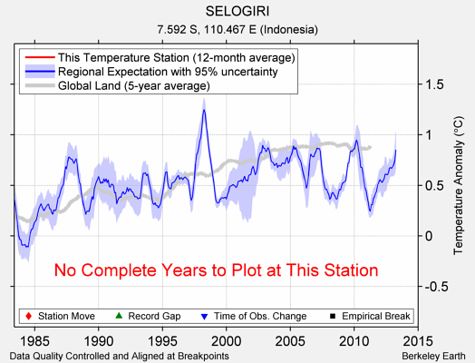 SELOGIRI comparison to regional expectation