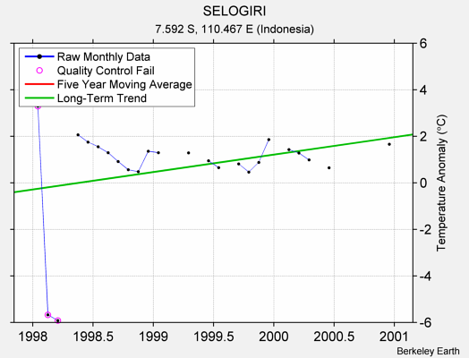 SELOGIRI Raw Mean Temperature