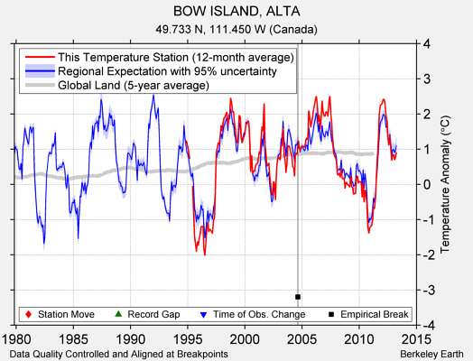 BOW ISLAND, ALTA comparison to regional expectation