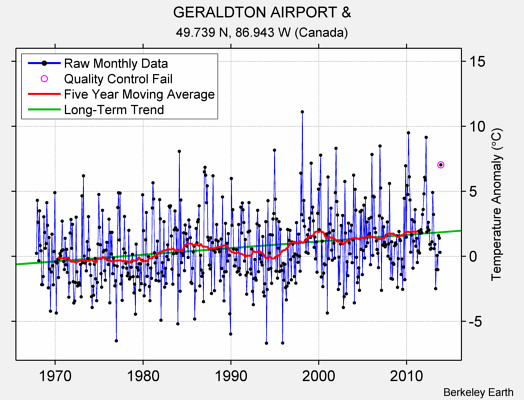 GERALDTON AIRPORT & Raw Mean Temperature