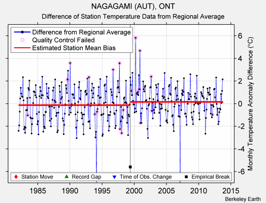 NAGAGAMI (AUT), ONT difference from regional expectation