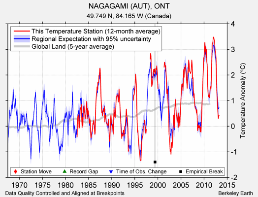 NAGAGAMI (AUT), ONT comparison to regional expectation