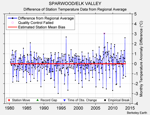 SPARWOOD/ELK VALLEY difference from regional expectation