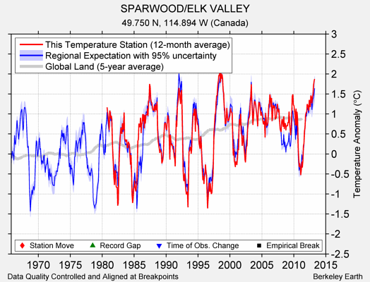 SPARWOOD/ELK VALLEY comparison to regional expectation