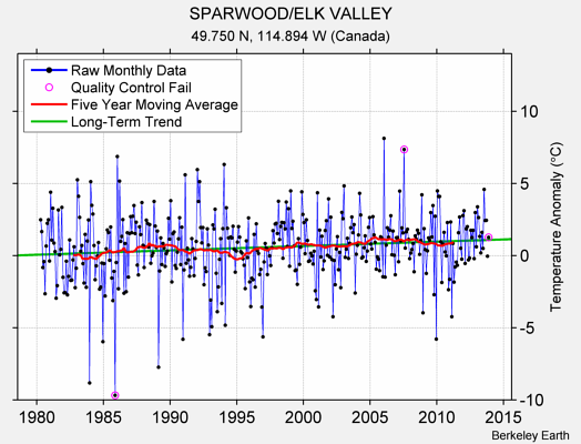 SPARWOOD/ELK VALLEY Raw Mean Temperature