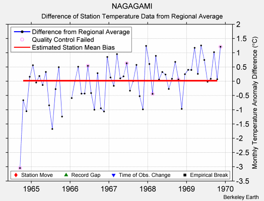 NAGAGAMI difference from regional expectation