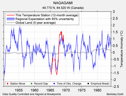 NAGAGAMI comparison to regional expectation