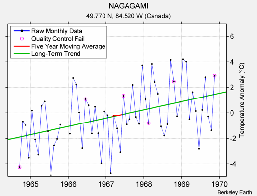 NAGAGAMI Raw Mean Temperature