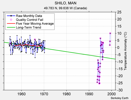 SHILO, MAN Raw Mean Temperature