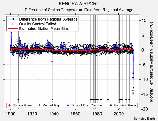 KENORA AIRPORT difference from regional expectation