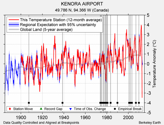 KENORA AIRPORT comparison to regional expectation