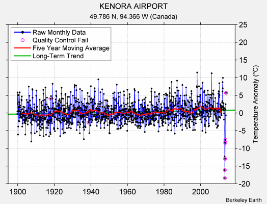 KENORA AIRPORT Raw Mean Temperature