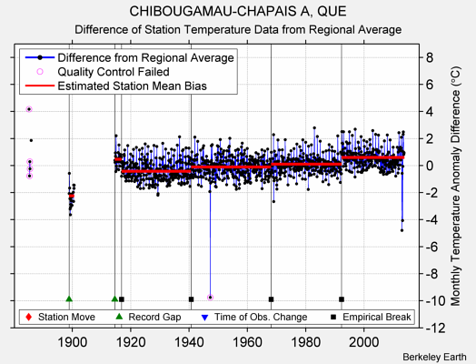 CHIBOUGAMAU-CHAPAIS A, QUE difference from regional expectation